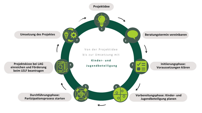 Grafik Projektablauf