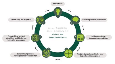 Grafik Projektablauf