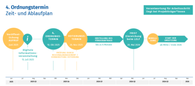 Grafik Ordnungstermin
