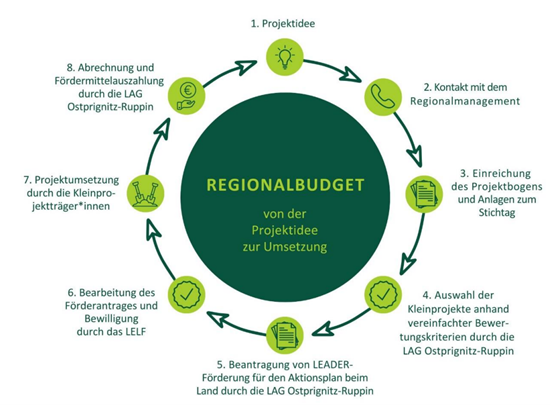 Antragsprozess Regionalbudget